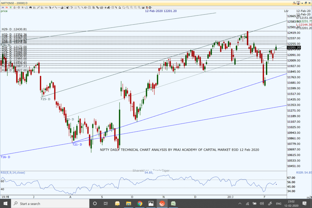 Nifty and Market Technical View: