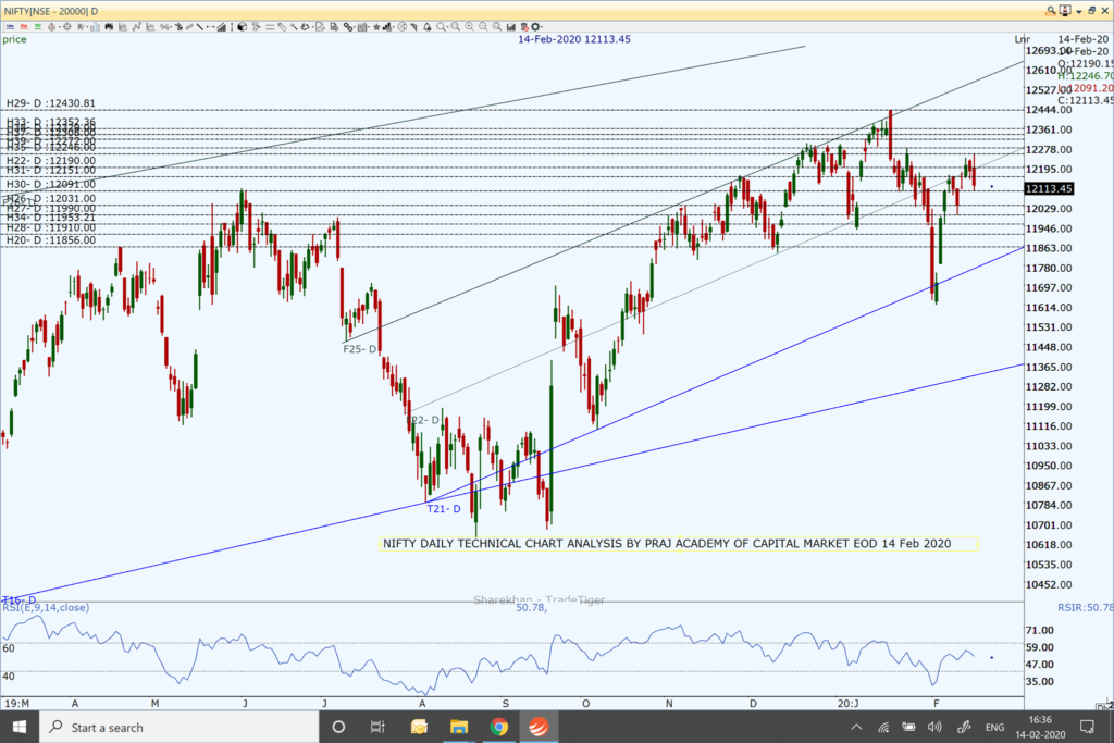 Nifty and Market Technical View: