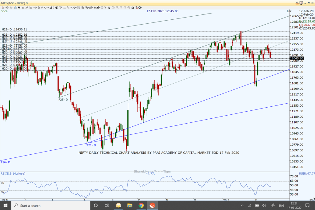 Nifty and Market Technical View: