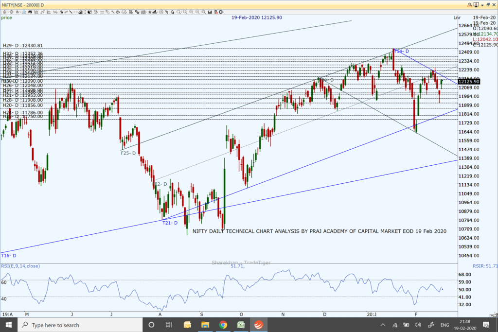 Nifty and Market Technical View: Where is Nifty heading on Feb 20, 2020?