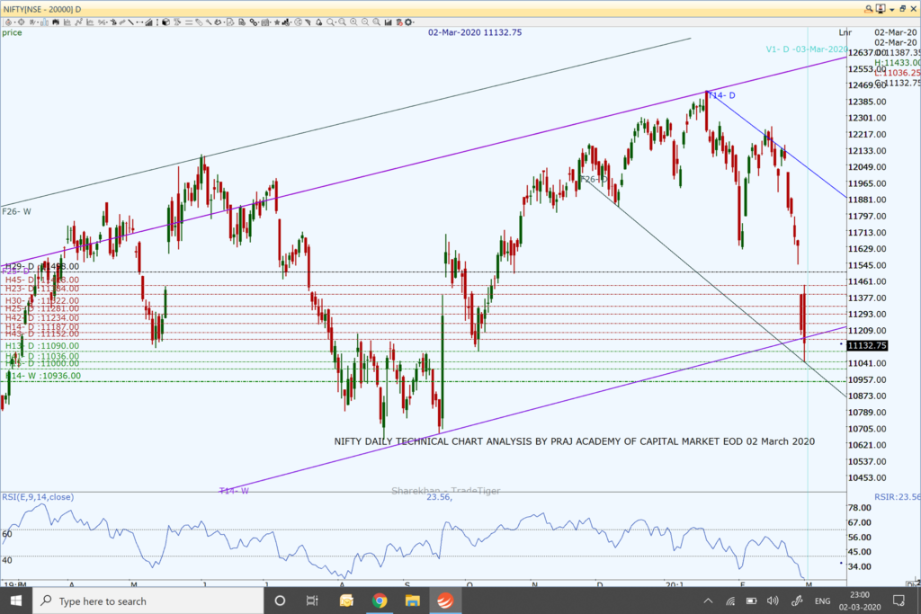 Nifty and Market Technical View: Where is Nifty heading on March 03, 2020?
