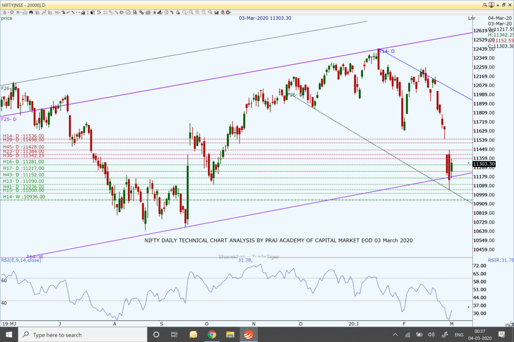 Nifty and Market Technical View: Where is Nifty heading on March 04, 2020?