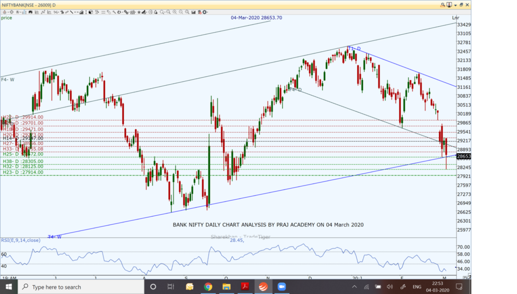 Nifty and Market Technical View: Where is Nifty heading on March 05, 2020?