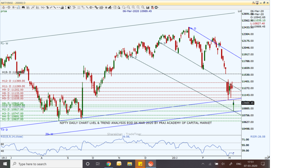 Nifty and Market Technical View: Where is Nifty heading on March 09, 2020?