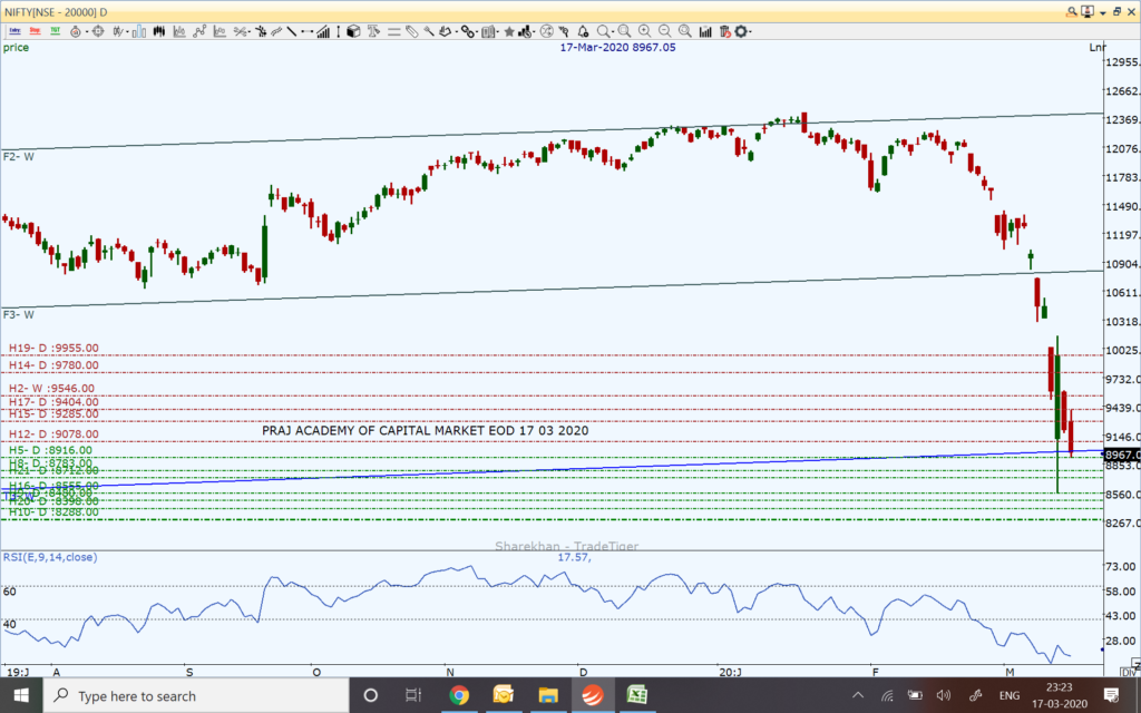 Nifty and Market Technical View: Where is Nifty heading on March 18, 2020?