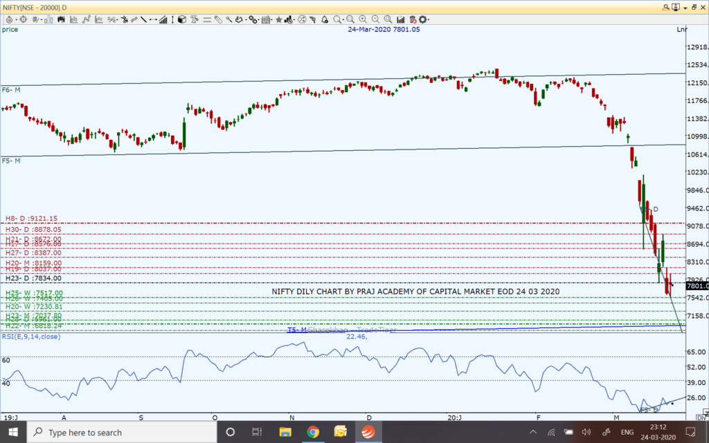 Nifty and Market Technical View: Where is Nifty heading on March 25, 2020?