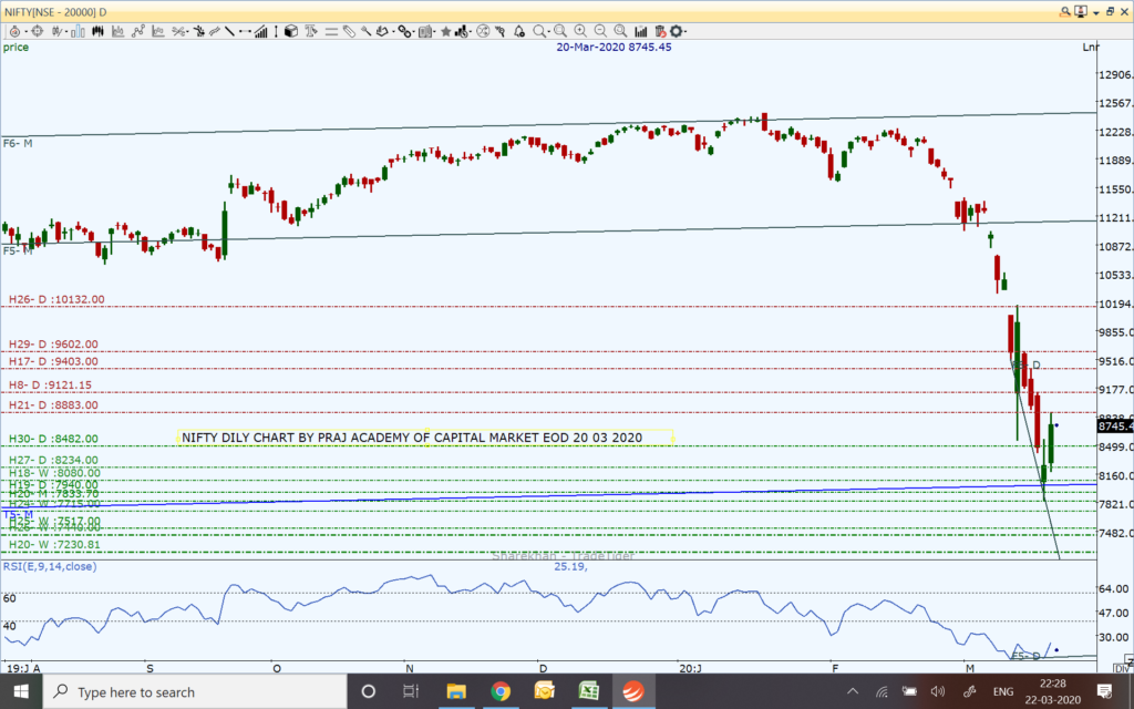 Nifty and Market Technical View: Where is Nifty heading on March 23, 2020?