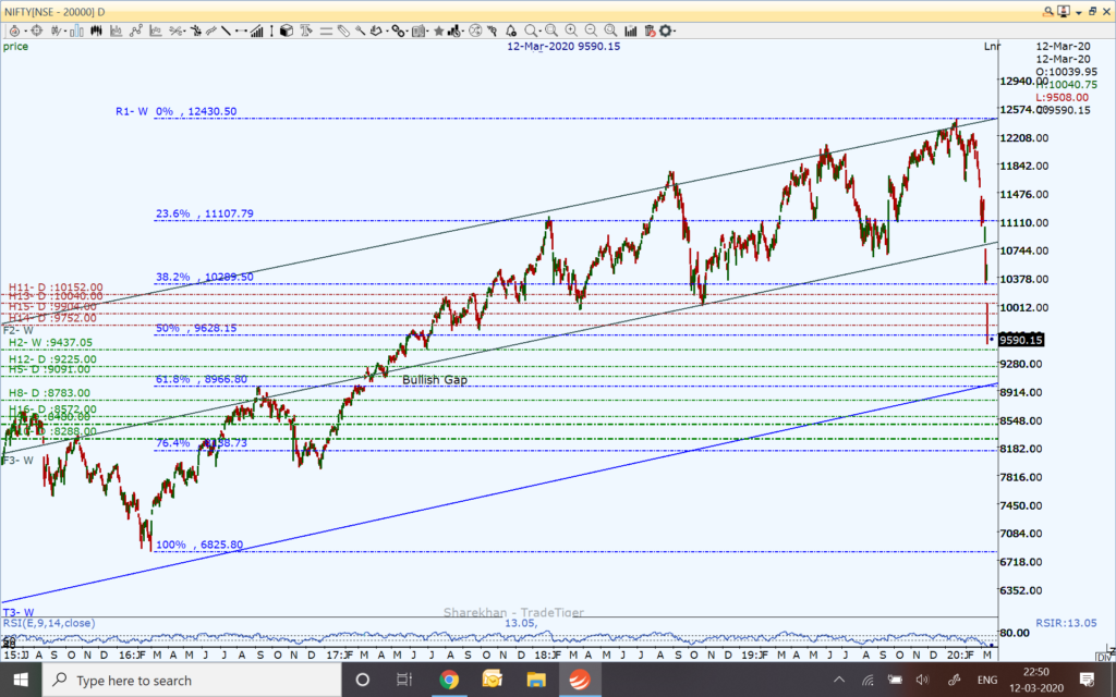 Nifty and Market Technical View: Where is Nifty heading on March 13, 2020?