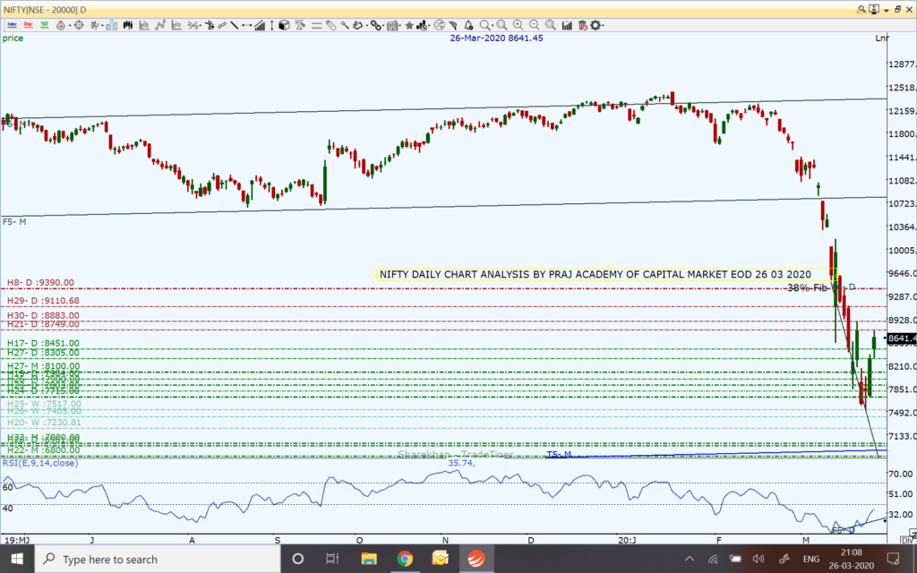 Nifty and Market Technical View: Where is Nifty heading on March 27, 2020?