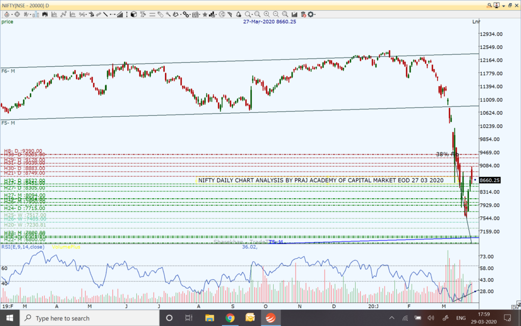 Nifty and Market Technical View: Where is Nifty heading on March 30, 2020?