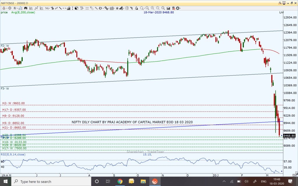 Nifty and Market Technical View: Where is Nifty heading on March 18, 2020?