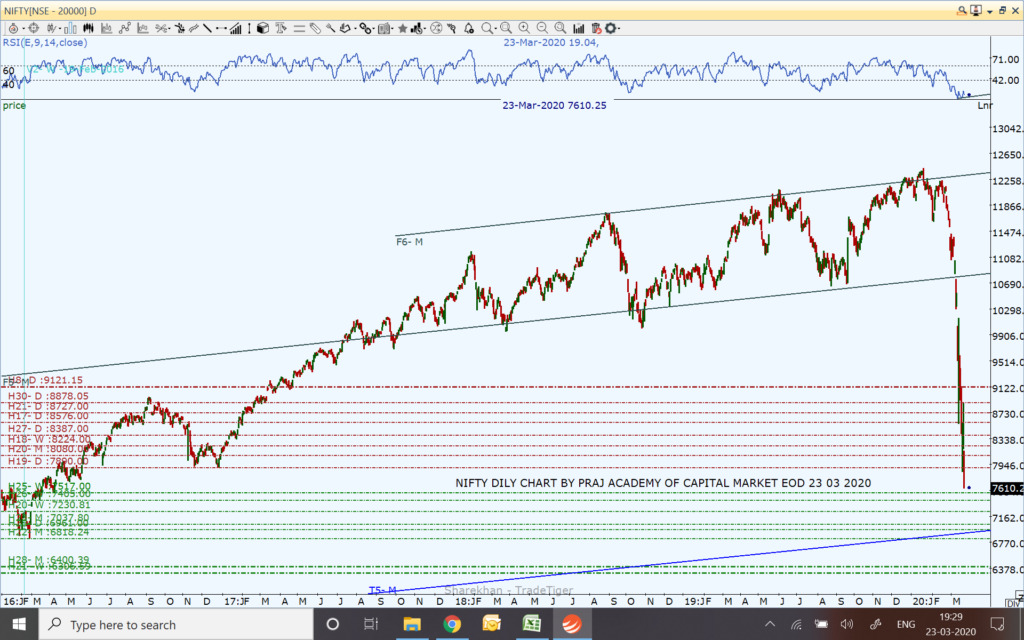 Nifty and Market Technical View: Where is Nifty heading on March 24, 2020?