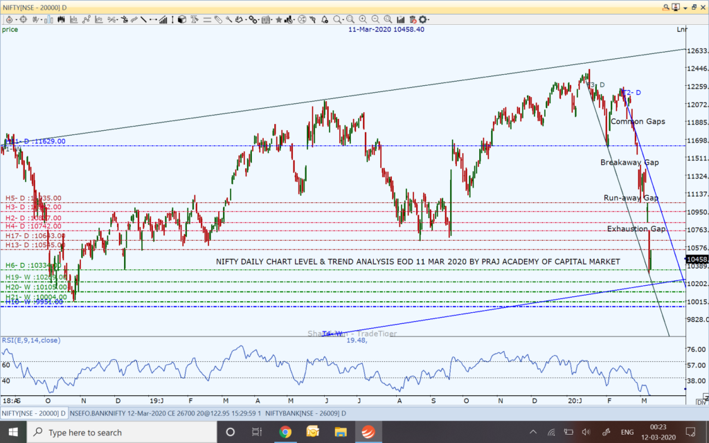 Nifty and Market Technical View: Where is Nifty heading on March 12, 2020?