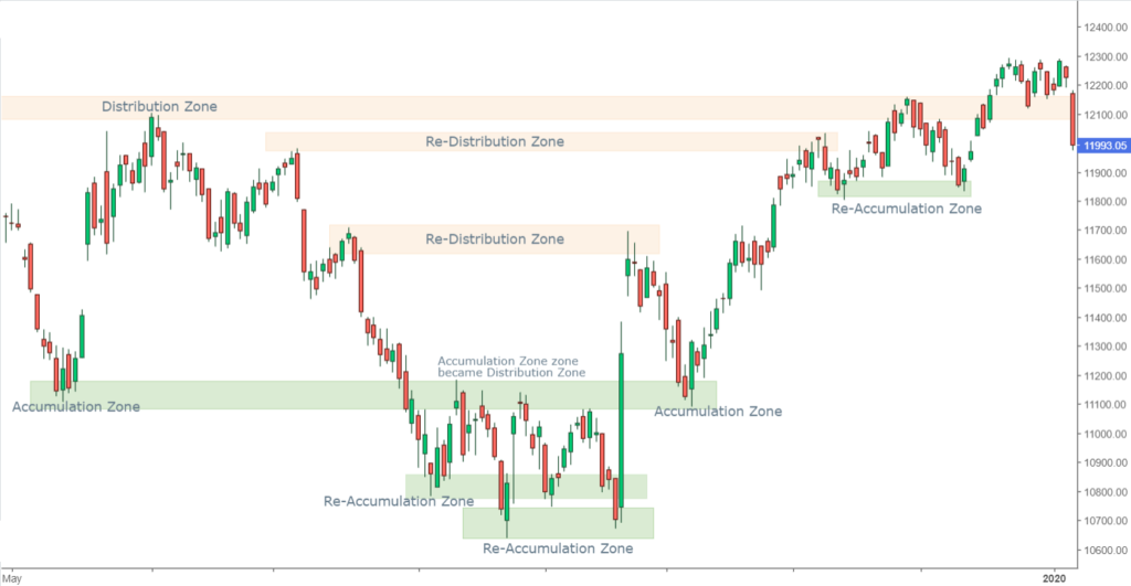Accumulation Zone and Distribution Zone