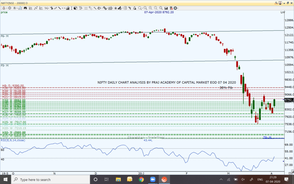 Nifty and Market Technical View: Where is Nifty heading on April 8, 2020?